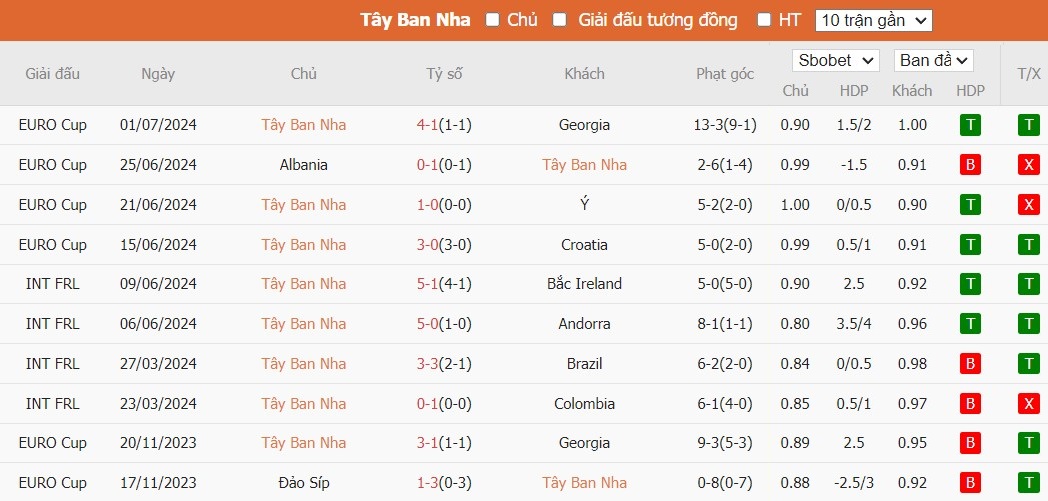 Soi kèo phạt góc Tây Ban Nha vs Đức, 22h59 ngày 05/07 - Ảnh 3