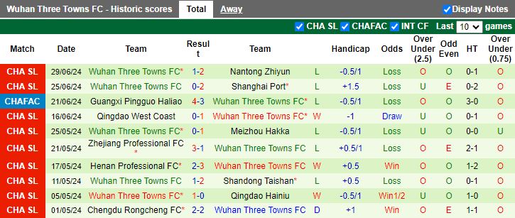 Nhận định Beijing Guoan vs Wuhan Three Towns, 18h35 ngày 7/7 - Ảnh 2