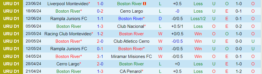 Nhận định Boston River vs Cerro, 22h30 ngày 6/7 - Ảnh 2