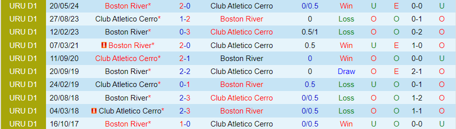 Nhận định Boston River vs Cerro, 22h30 ngày 6/7 - Ảnh 3