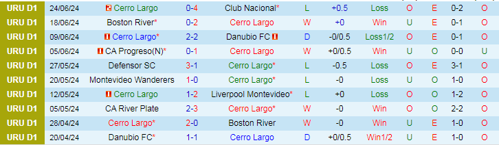Nhận định Cerro Largo vs Liverpool Montevideo, 20h00 ngày 6/7 - Ảnh 1