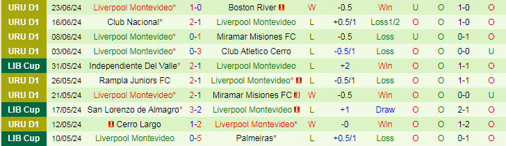 Nhận định Cerro Largo vs Liverpool Montevideo, 20h00 ngày 6/7 - Ảnh 2