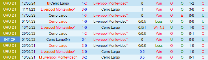 Nhận định Cerro Largo vs Liverpool Montevideo, 20h00 ngày 6/7 - Ảnh 3