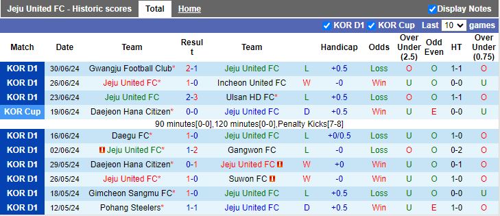 Nhận định Jeju United vs FC Seoul, 17h00 ngày 6/7 - Ảnh 1