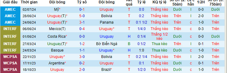 Nhận định Uruguay vs Brazil, 8h ngày 7/7 - Ảnh 1