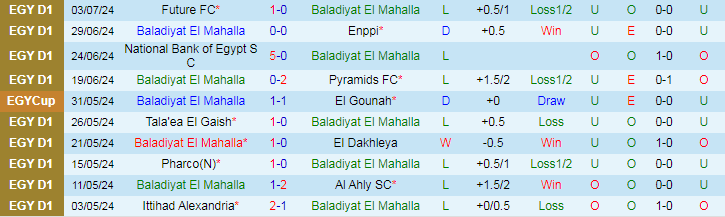 Nhận định Baladiyat El Mahalla vs Al Masry, 20h00 ngày 7/7 - Ảnh 1