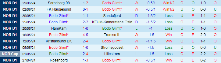 Nhận định Bodo Glimt vs Brann, 19h30 ngày 7/7 - Ảnh 1