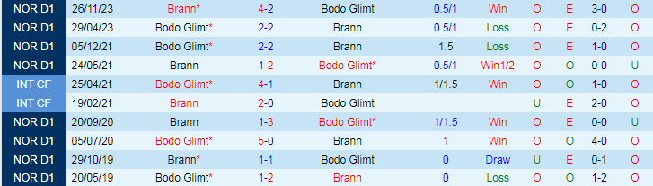 Nhận định Bodo Glimt vs Brann, 19h30 ngày 7/7 - Ảnh 3