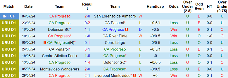 Nhận định CA Progreso vs Racing Club Montevideo, 22h30 ngày 7/7 - Ảnh 1