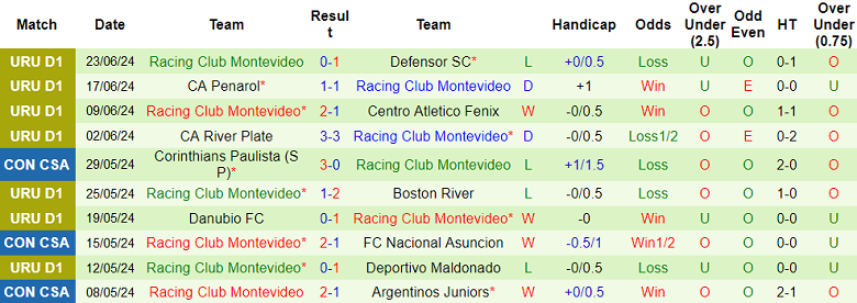 Nhận định CA Progreso vs Racing Club Montevideo, 22h30 ngày 7/7 - Ảnh 2