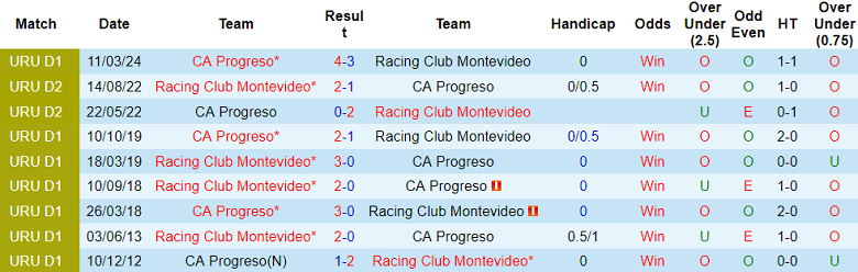 Nhận định CA Progreso vs Racing Club Montevideo, 22h30 ngày 7/7 - Ảnh 3