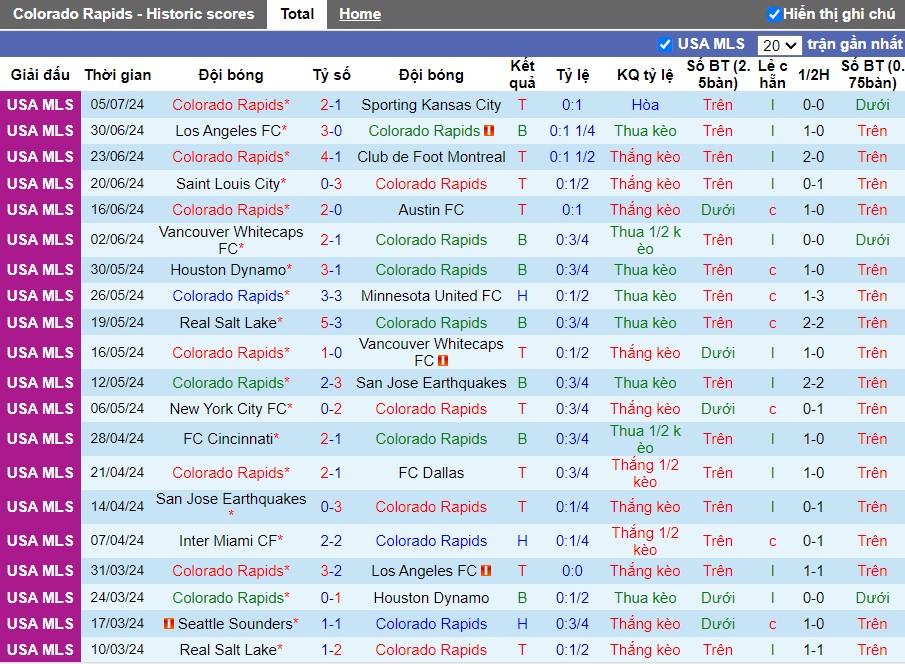 Nhận định Colorado Rapids vs Saint Louis City, 8h30 ngày 08/07 - Ảnh 1
