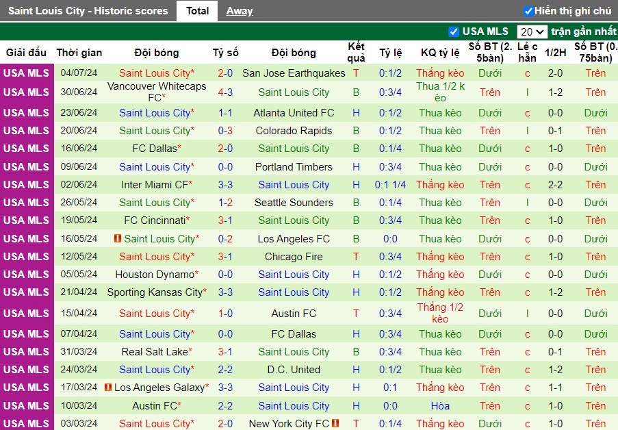 Nhận định Colorado Rapids vs Saint Louis City, 8h30 ngày 08/07 - Ảnh 2