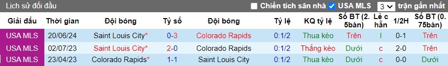 Nhận định Colorado Rapids vs Saint Louis City, 8h30 ngày 08/07 - Ảnh 3