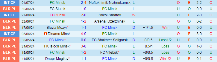 Nhận định FC Minsk vs Neman Grodno, 20h00 ngày 7/7 - Ảnh 1