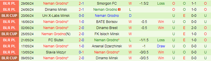 Nhận định FC Minsk vs Neman Grodno, 20h00 ngày 7/7 - Ảnh 2