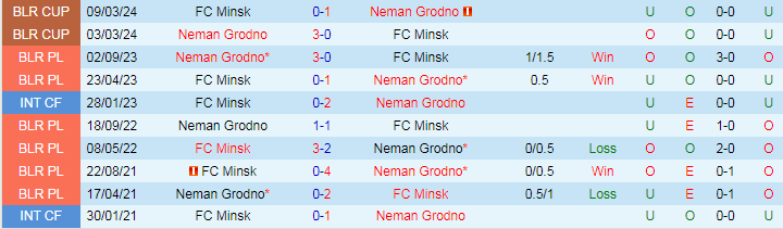 Nhận định FC Minsk vs Neman Grodno, 20h00 ngày 7/7 - Ảnh 3