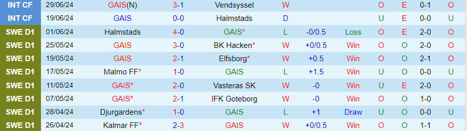 Nhận định GAIS vs Hammarby, 21h30 ngày 7/7 - Ảnh 2