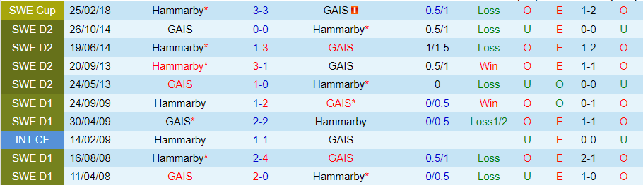 Nhận định GAIS vs Hammarby, 21h30 ngày 7/7 - Ảnh 3