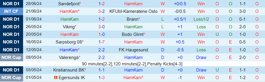 Nhận định HamKam vs Tromso, 22h00 ngày 7/7 - Ảnh 2