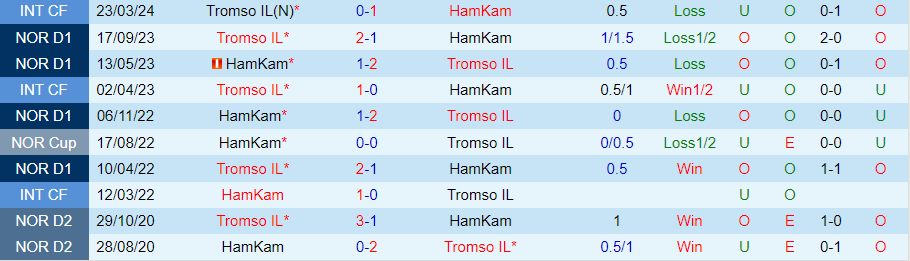 Nhận định HamKam vs Tromso, 22h00 ngày 7/7 - Ảnh 3