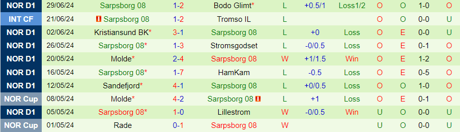 Nhận định Haugesund vs Sarpsborg, 22h00 ngày 7/7 - Ảnh 1