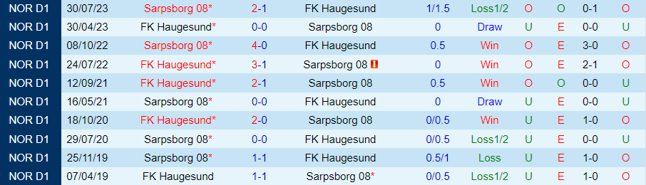 Nhận định Haugesund vs Sarpsborg, 22h00 ngày 7/7 - Ảnh 3