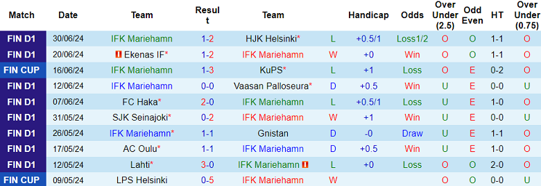 Nhận định IFK Mariehamn vs FC Haka, 22h30 ngày 7/7 - Ảnh 1