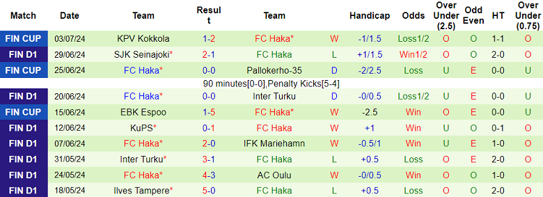 Nhận định IFK Mariehamn vs FC Haka, 22h30 ngày 7/7 - Ảnh 2