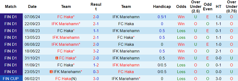 Nhận định IFK Mariehamn vs FC Haka, 22h30 ngày 7/7 - Ảnh 3