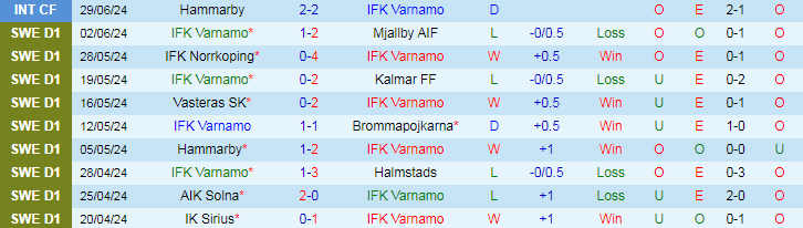 Nhận định IFK Varnamo vs IFK Goteborg, 19h00 ngày 7/7 - Ảnh 1