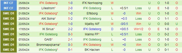 Nhận định IFK Varnamo vs IFK Goteborg, 19h00 ngày 7/7 - Ảnh 2