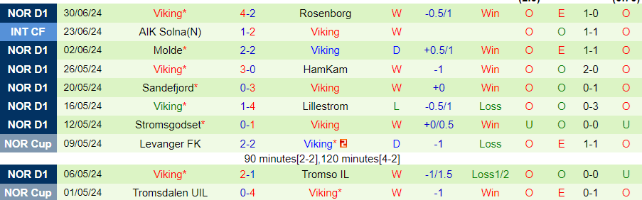 Nhận định KFUM Oslo vs Viking, 22h00 ngày 7/7 - Ảnh 1