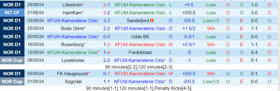 Nhận định KFUM Oslo vs Viking, 22h00 ngày 7/7 - Ảnh 2