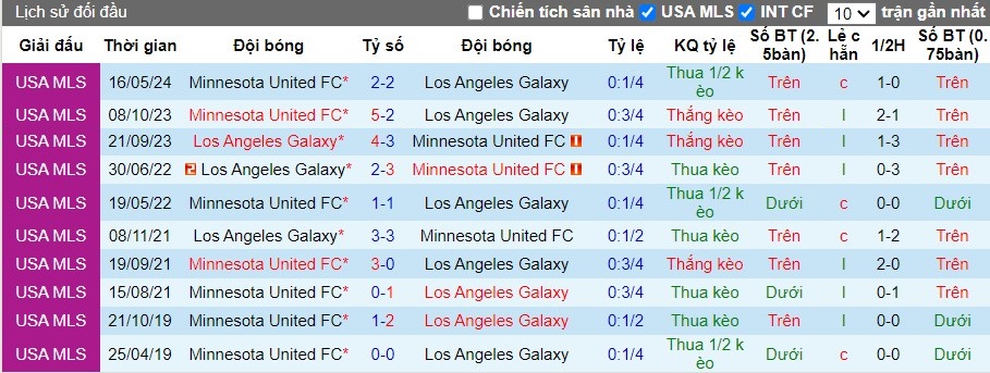 Nhận định Los Angeles Galaxy vs Minnesota United FC, 9h30 ngày 08/07 - Ảnh 3