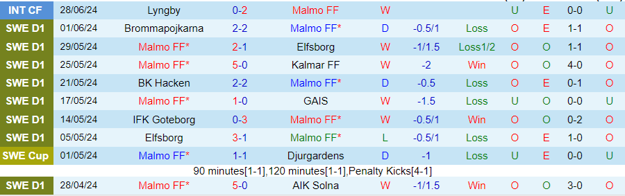 Nhận định Malmo vs Halmstads, 21h30 ngày 7/7 - Ảnh 2