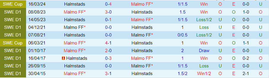 Nhận định Malmo vs Halmstads, 21h30 ngày 7/7 - Ảnh 3