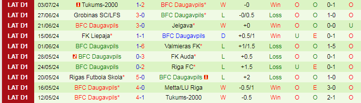 Nhận định Metta/LU Riga vs BFC Daugavpils, 20h00 ngày 7/7 - Ảnh 2