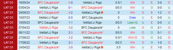 Nhận định Metta/LU Riga vs BFC Daugavpils, 20h00 ngày 7/7 - Ảnh 3