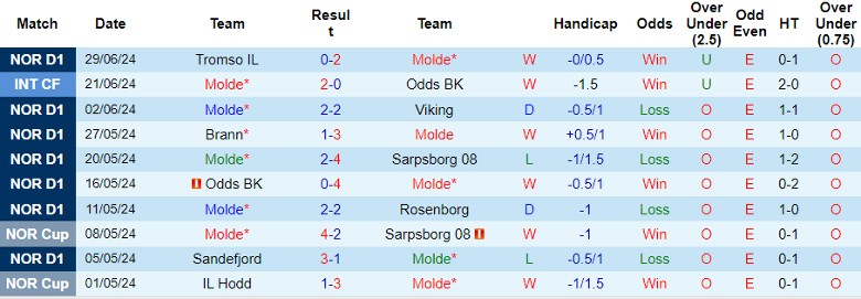 Nhận định Molde vs Lillestrom, 22h00 ngày 7/7 - Ảnh 1