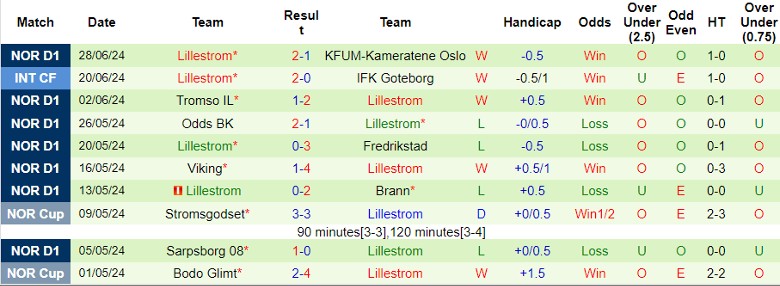 Nhận định Molde vs Lillestrom, 22h00 ngày 7/7 - Ảnh 2