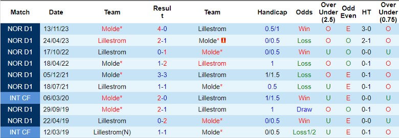 Nhận định Molde vs Lillestrom, 22h00 ngày 7/7 - Ảnh 3