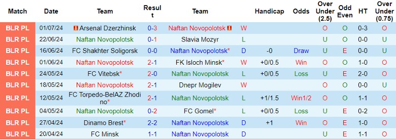 Nhận định Naftan Novopolotsk vs FC Slutsk, 22h00 ngày 7/7 - Ảnh 1