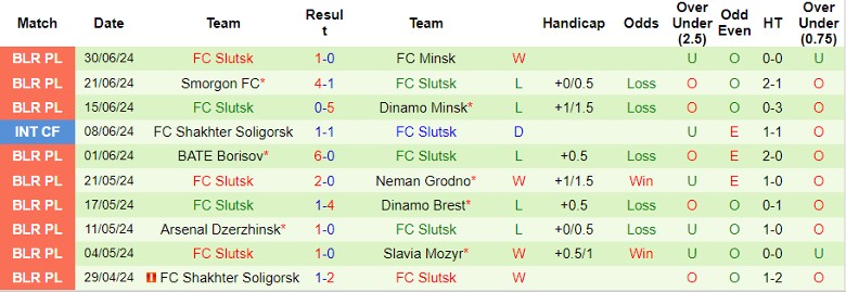 Nhận định Naftan Novopolotsk vs FC Slutsk, 22h00 ngày 7/7 - Ảnh 2