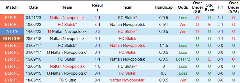 Nhận định Naftan Novopolotsk vs FC Slutsk, 22h00 ngày 7/7 - Ảnh 3