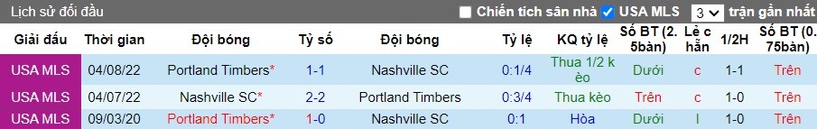 Nhận định Portland Timbers vs Nashville SC, 9h30 ngày 08/07 - Ảnh 3