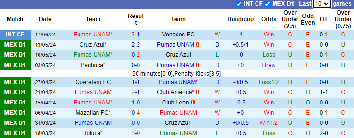 Nhận định Pumas UNAM vs Club Leon, 1h ngày 8/7 - Ảnh 1