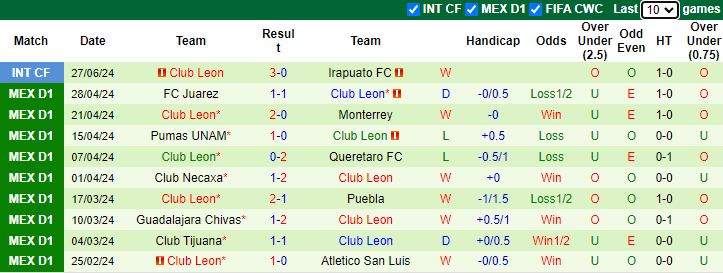 Nhận định Pumas UNAM vs Club Leon, 1h ngày 8/7 - Ảnh 2