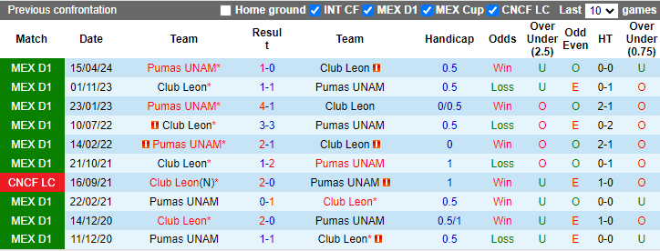 Nhận định Pumas UNAM vs Club Leon, 1h ngày 8/7 - Ảnh 3