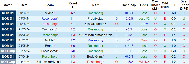 Nhận định Rosenborg vs Odds BK, 0h15 ngày 8/7 - Ảnh 1
